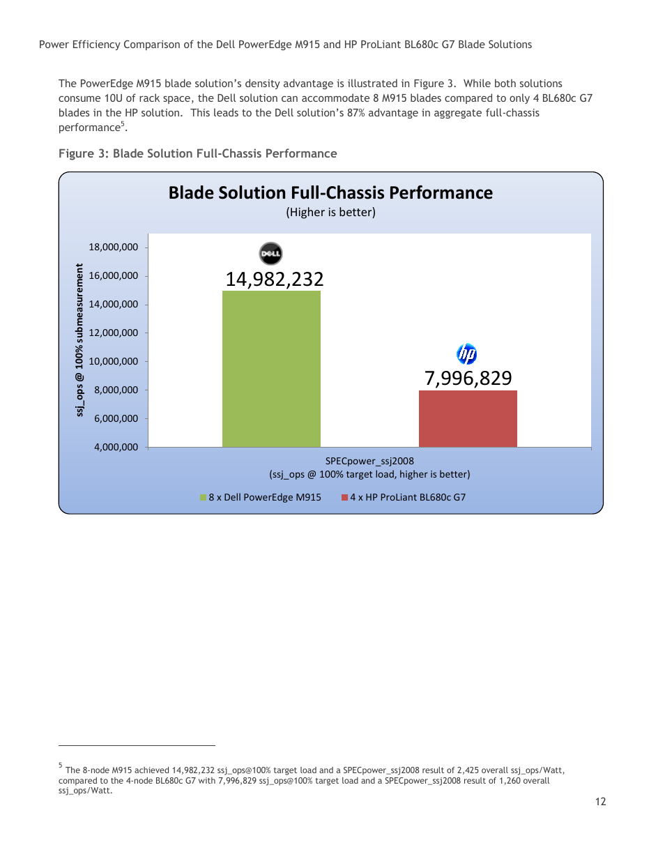Figure 3: blade solution full-chassis performance, Blade solution full-chassis performance | Dell POWEREDGE M915 User Manual | Page 12 / 25