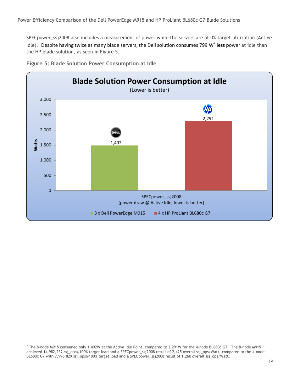Figure 5: blade solution power consumption at idle, Blade solution power consumption at idle | Dell POWEREDGE M915 User Manual | Page 14 / 25
