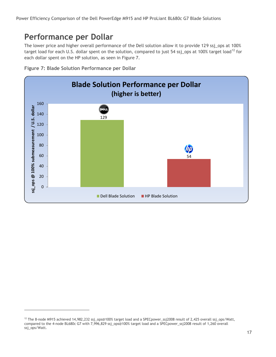 Performance per dollar, Figure 7: blade solution performance per dollar, Blade solution performance per dollar | Higher is better) | Dell POWEREDGE M915 User Manual | Page 17 / 25