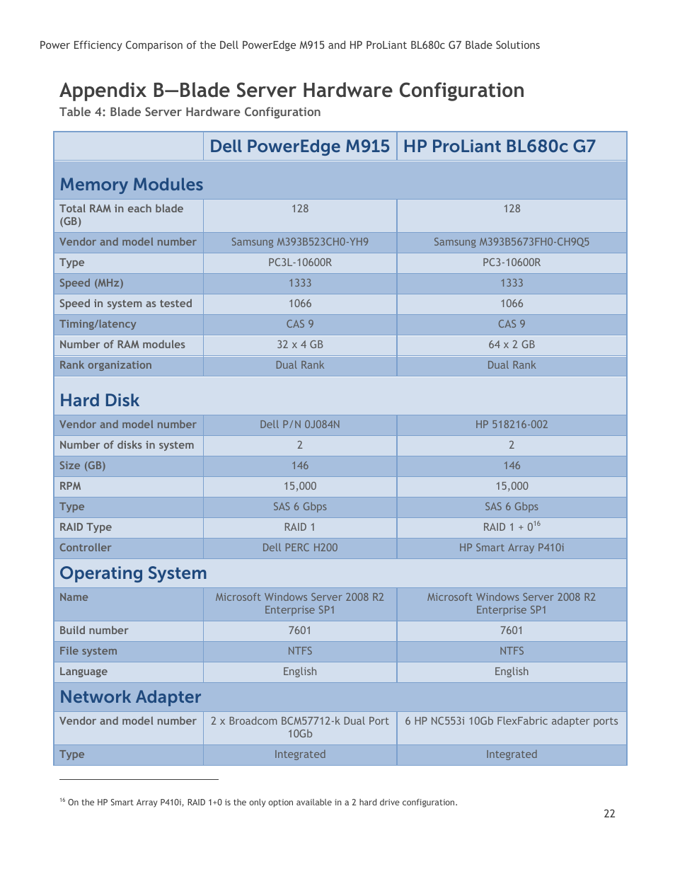 Appendix b—blade server hardware configuration, Table 4: blade server hardware configuration, Hard disk | Operating system, Network adapter | Dell POWEREDGE M915 User Manual | Page 22 / 25