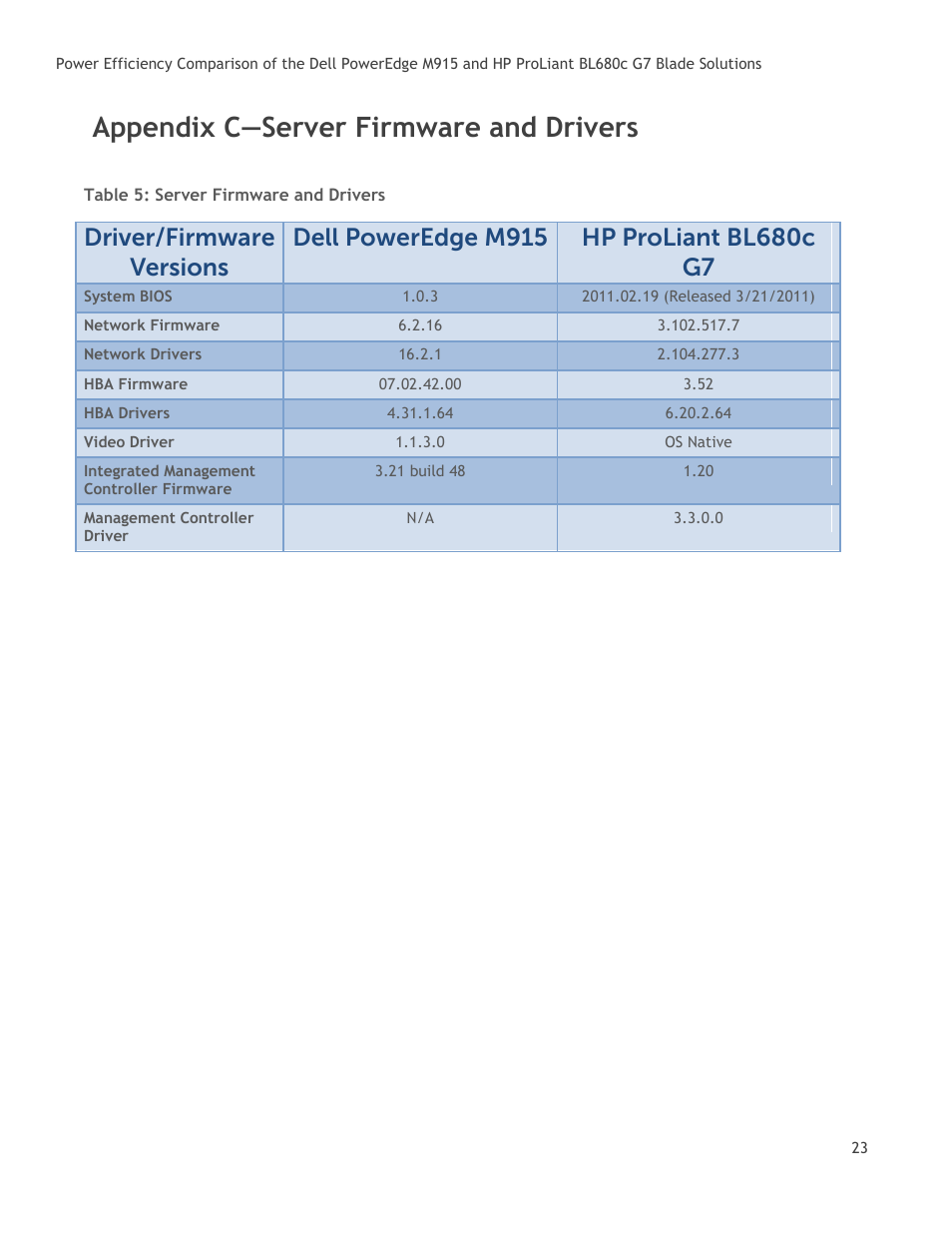 Appendix c—server firmware and drivers, Table 5: server firmware and drivers | Dell POWEREDGE M915 User Manual | Page 23 / 25