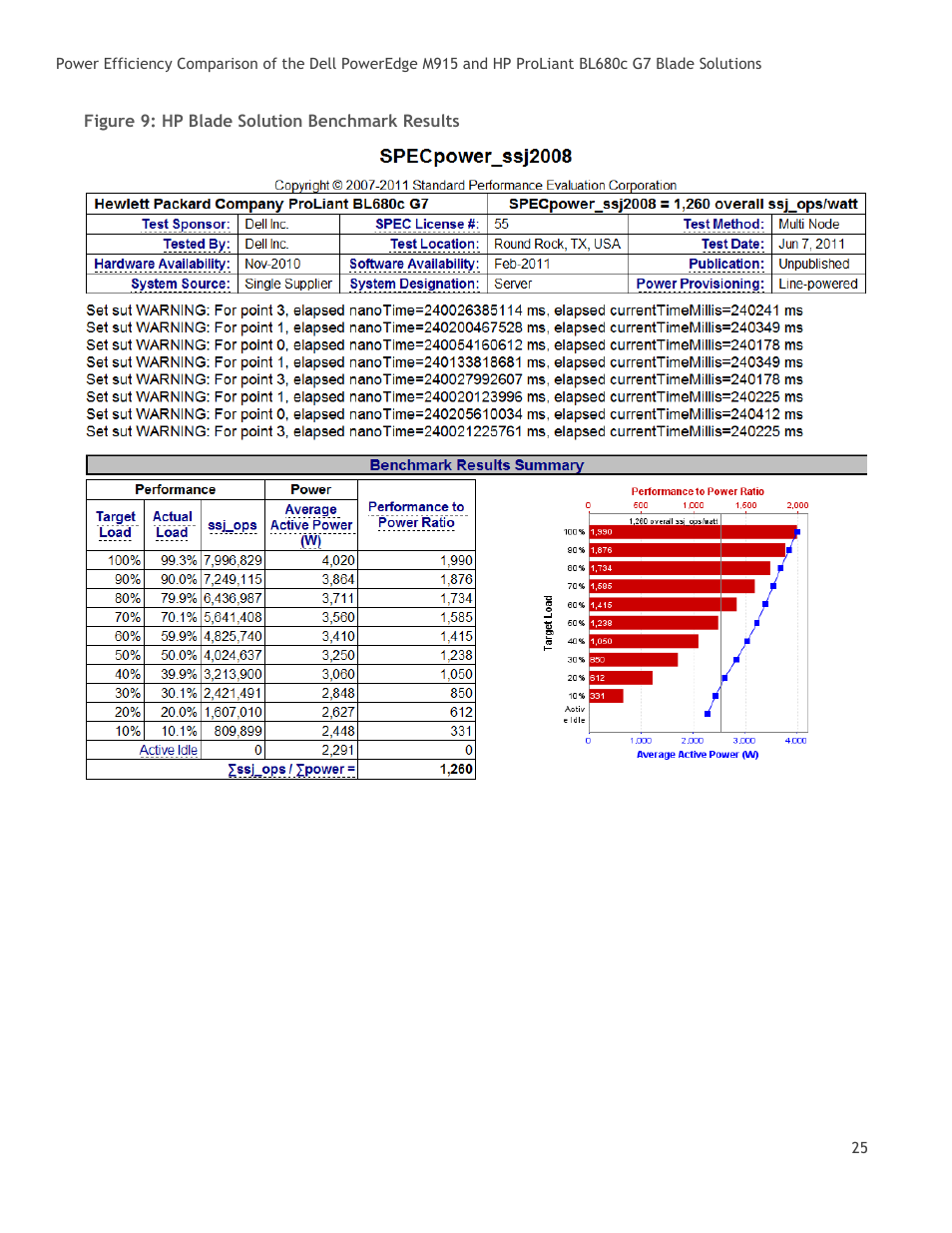 Figure 9: hp blade solution benchmark results | Dell POWEREDGE M915 User Manual | Page 25 / 25