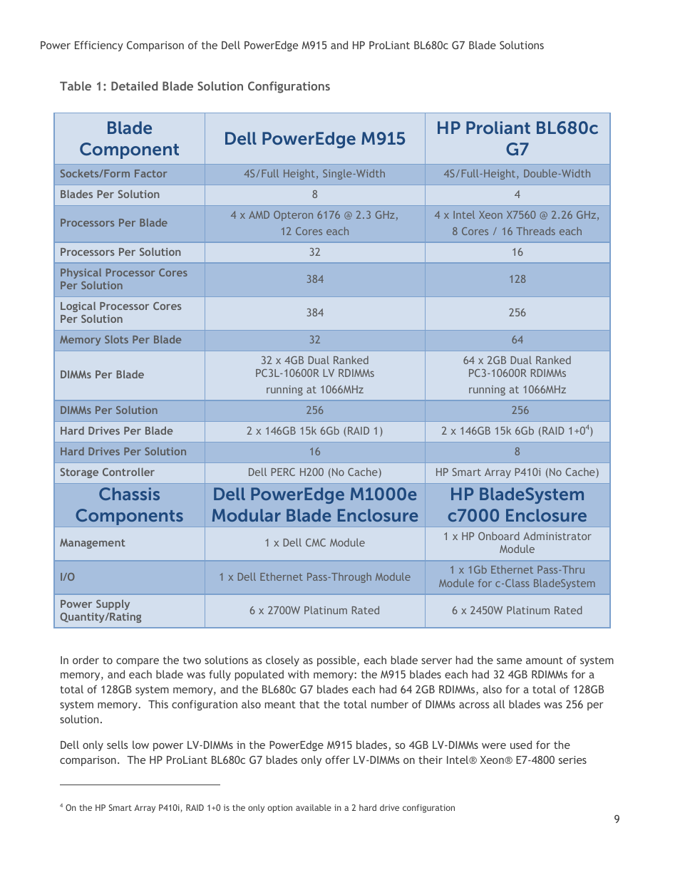 Table 1: detailed blade solution configurations, Blade component, Chassis components | Dell POWEREDGE M915 User Manual | Page 9 / 25