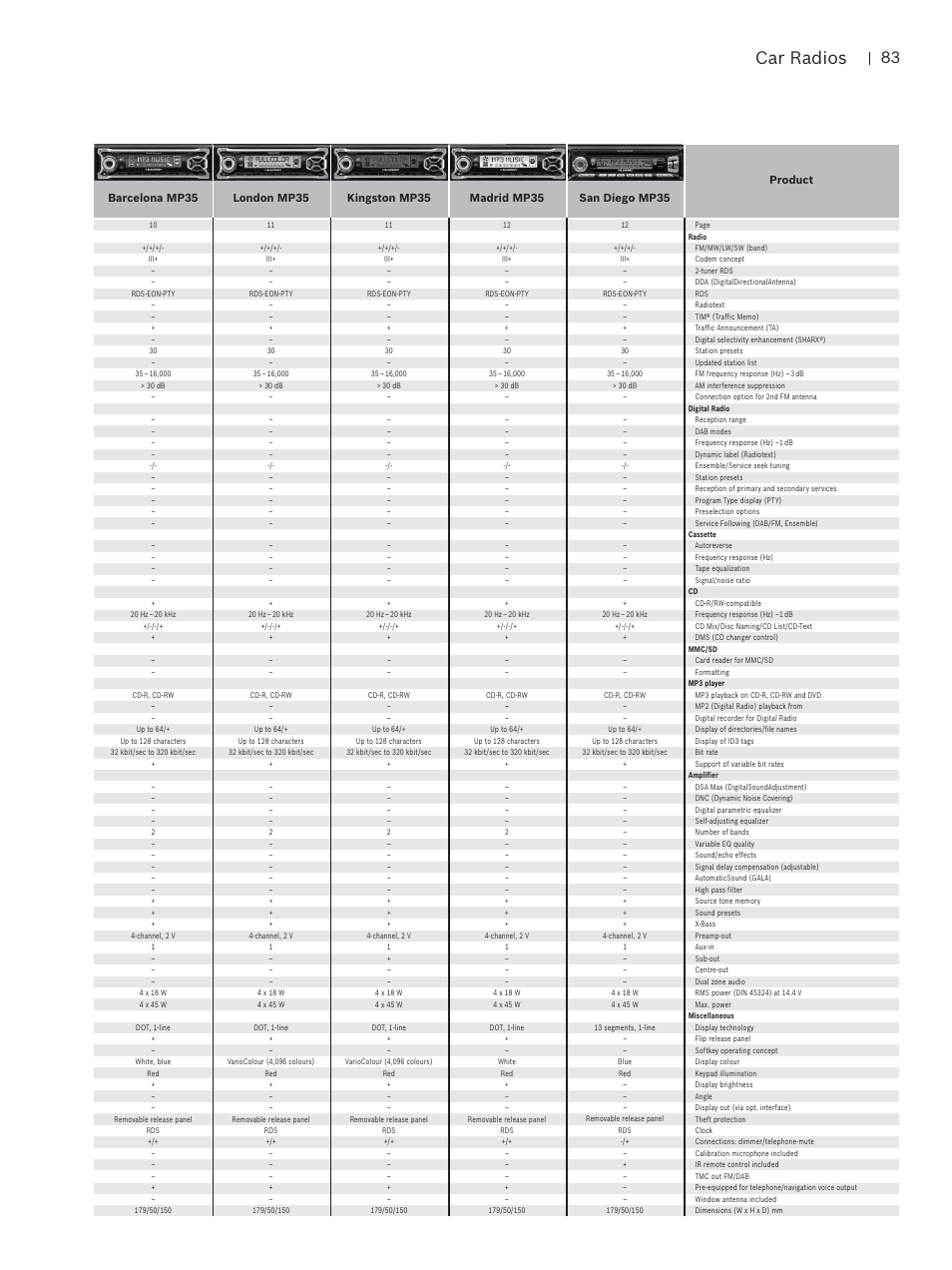 Car radios | Blaupunkt Car Multimedia User Manual | Page 83 / 92