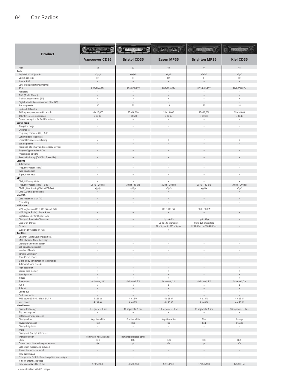 Car radios | Blaupunkt Car Multimedia User Manual | Page 84 / 92