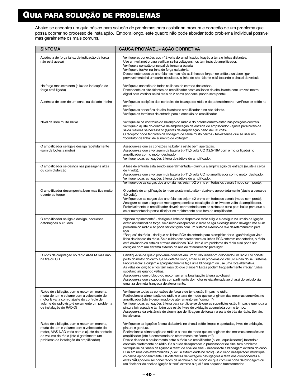 Uia para solução de problemas, Sintoma, Causa provável - ação corretiva | Blaupunkt PCA 250 User Manual | Page 42 / 44