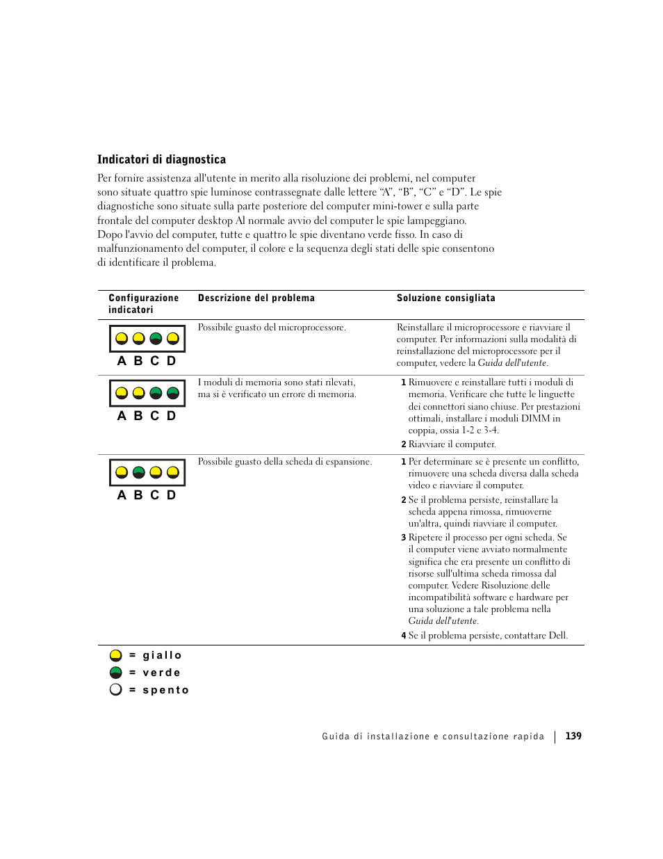 Indicatori di diagnostica, A b c d | Dell Precision 360 User Manual | Page 139 / 182