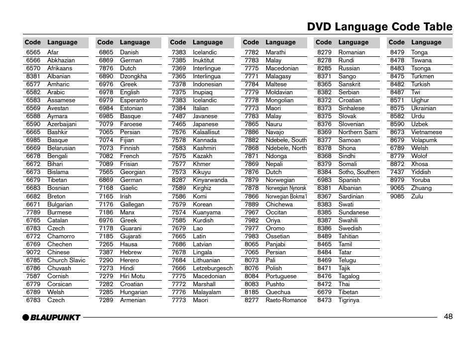 Dvd language code list, Dvd language code table | Blaupunkt IVDM-7002 User Manual | Page 49 / 56