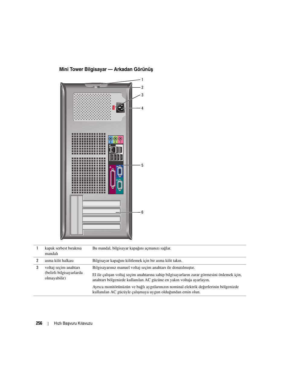 Mini tower bilgisayar — arkadan görünüş, Mini tower bilgisayar — arkadan görünü | Dell OptiPlex GX620 User Manual | Page 256 / 294