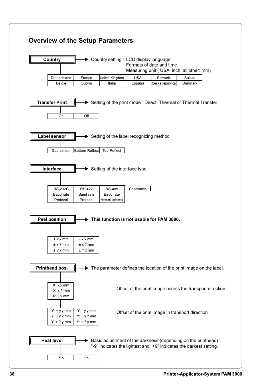 Overview of the setup parameters | Brady PAM 3000 User Manual | Page 38 / 87