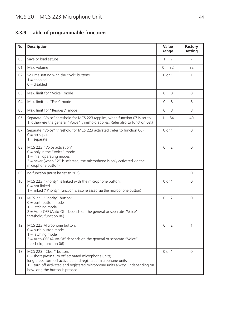 9 table of programmable functions | Beyerdynamic MCS 20 User Manual | Page 44 / 76