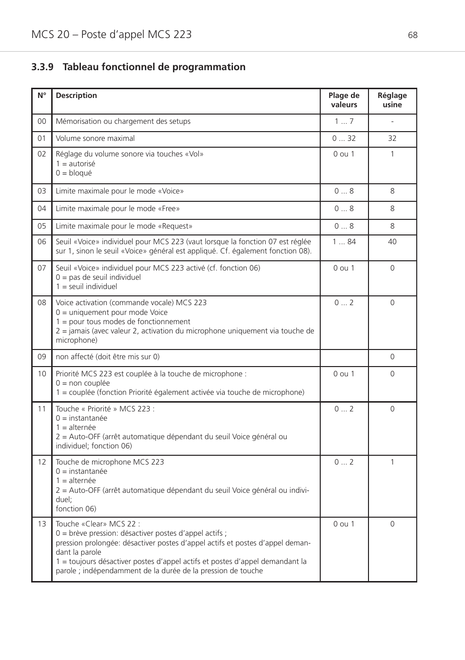 9 tableau fonctionnel de programmation | Beyerdynamic MCS 20 User Manual | Page 68 / 76