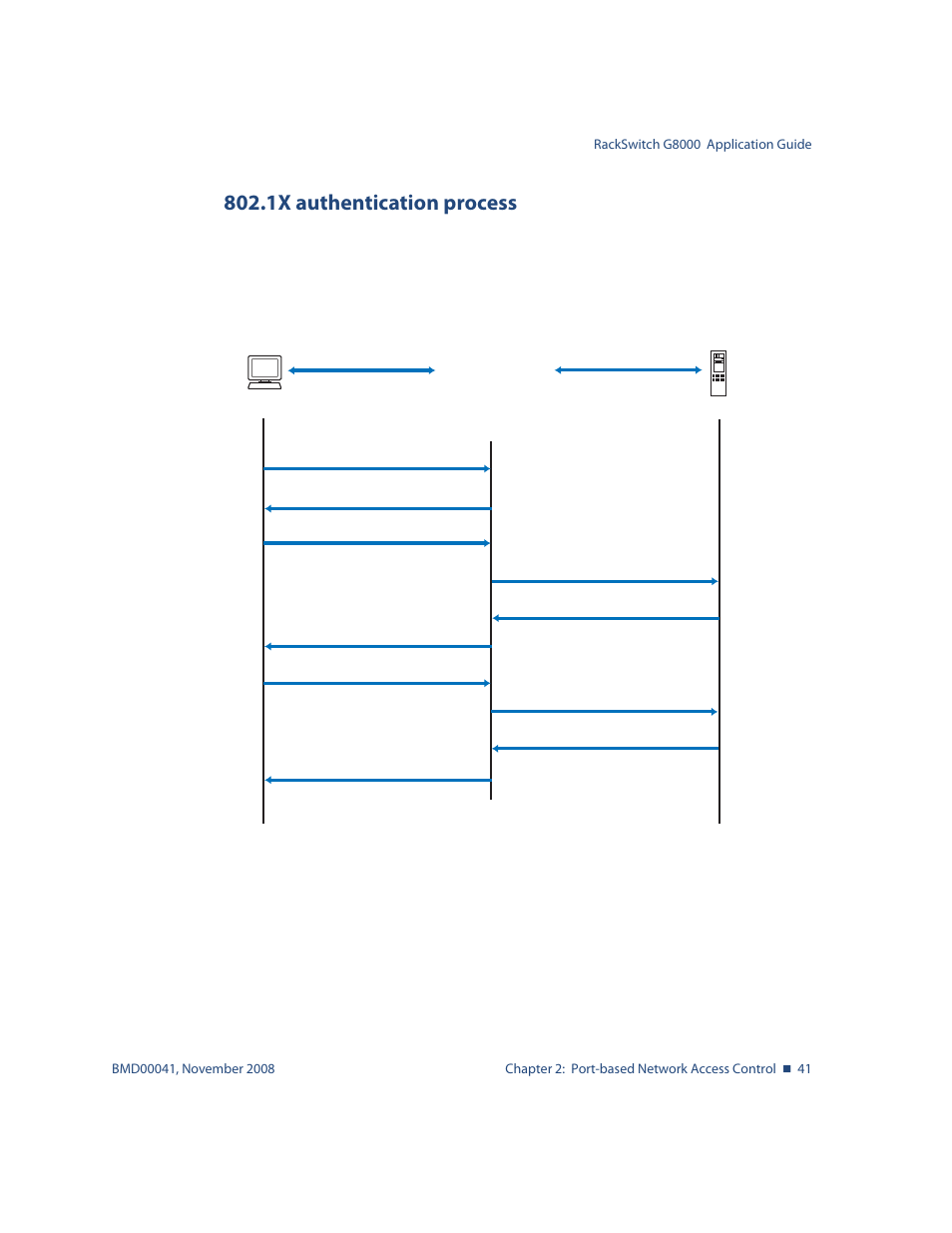 1x authentication process, 1x authentication process 41, Figure 2-1:authenticating a port using eapol 41 | Port authorized port unauthorized | Blade ICE G8000 User Manual | Page 41 / 145