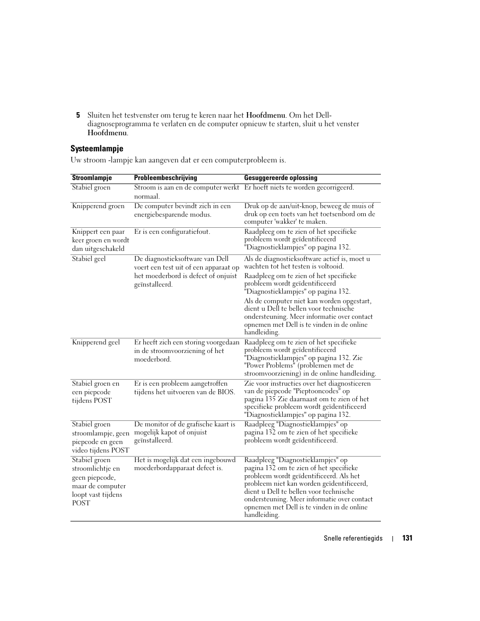 Systeemlampje | Dell OptiPlex GX620 User Manual | Page 131 / 338