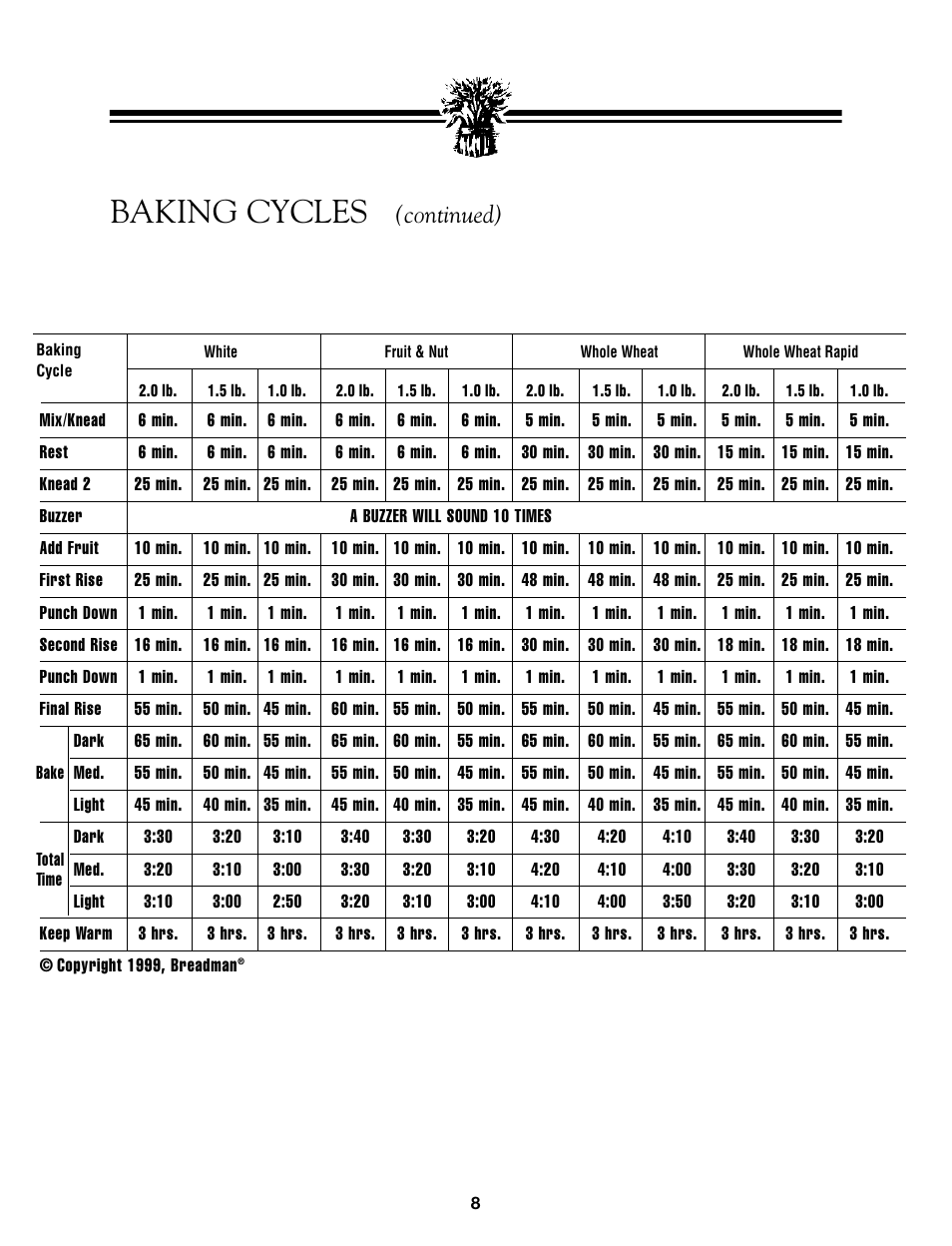 Baking cycles, Continued) | Breadman BREAD BAKER  TR845 User Manual | Page 10 / 53