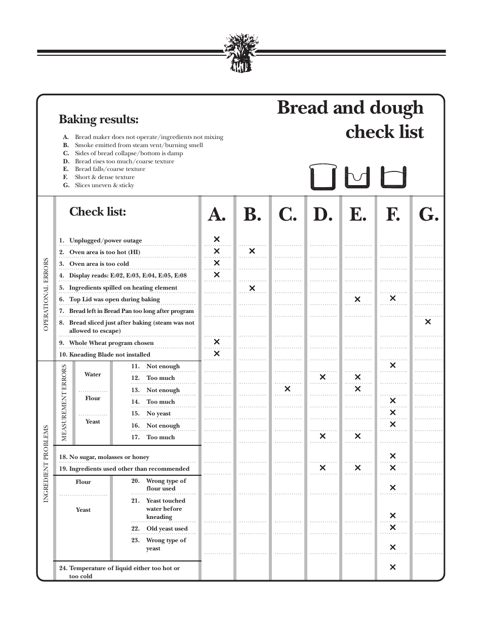 A. b. c. d. e. f. g, Bread and dough, Baking results | Check list | Breadman TR888 User Manual | Page 24 / 30