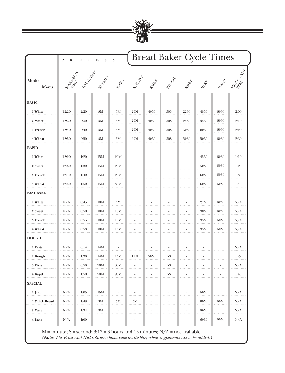 Bread baker cycle times | Breadman BREAD BAKER TR2828G User Manual | Page 23 / 80