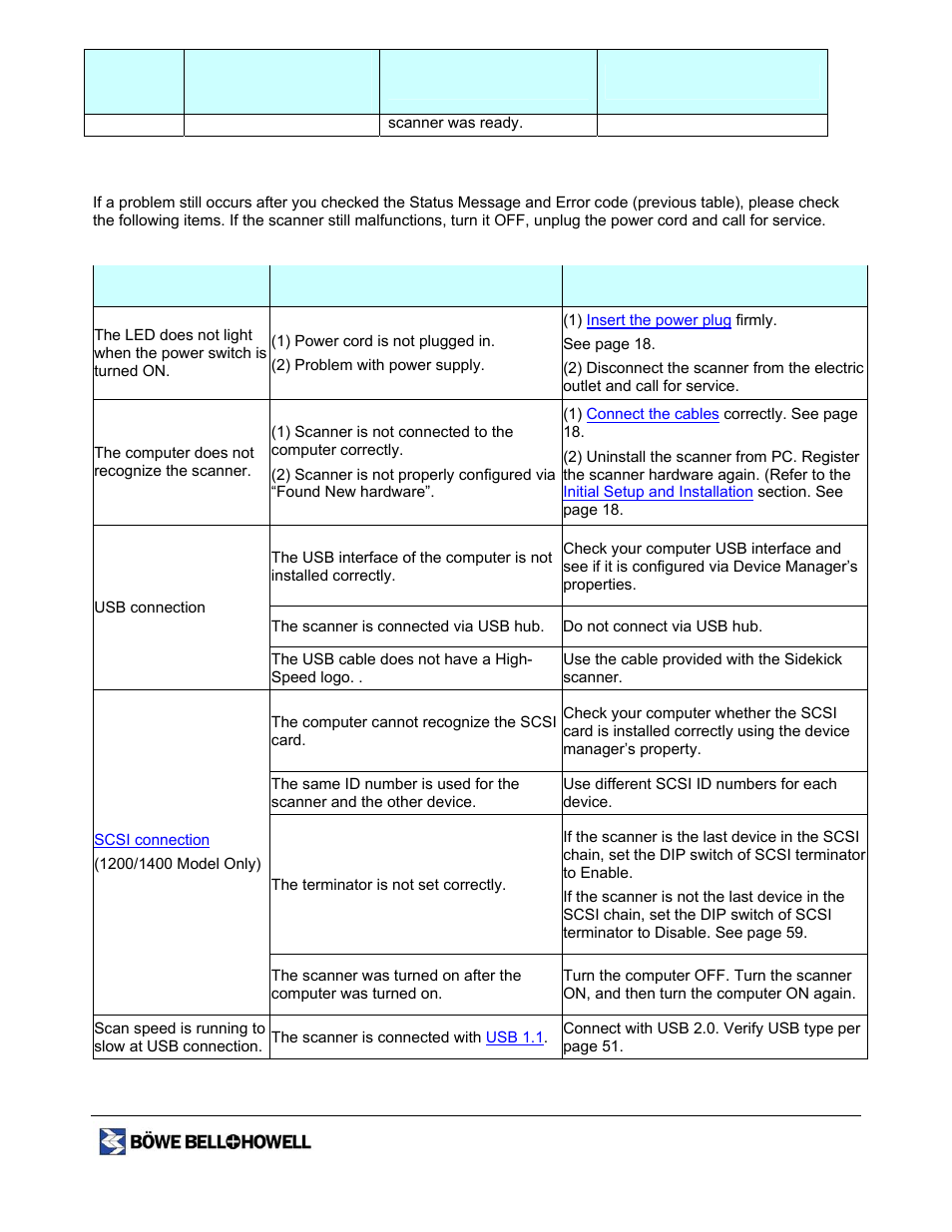 Troubleshooting operations, Error code status message possible cause remedy, Symptom possible cause remedy | Bowe, Bell + Howell 1400 User Manual | Page 58 / 108