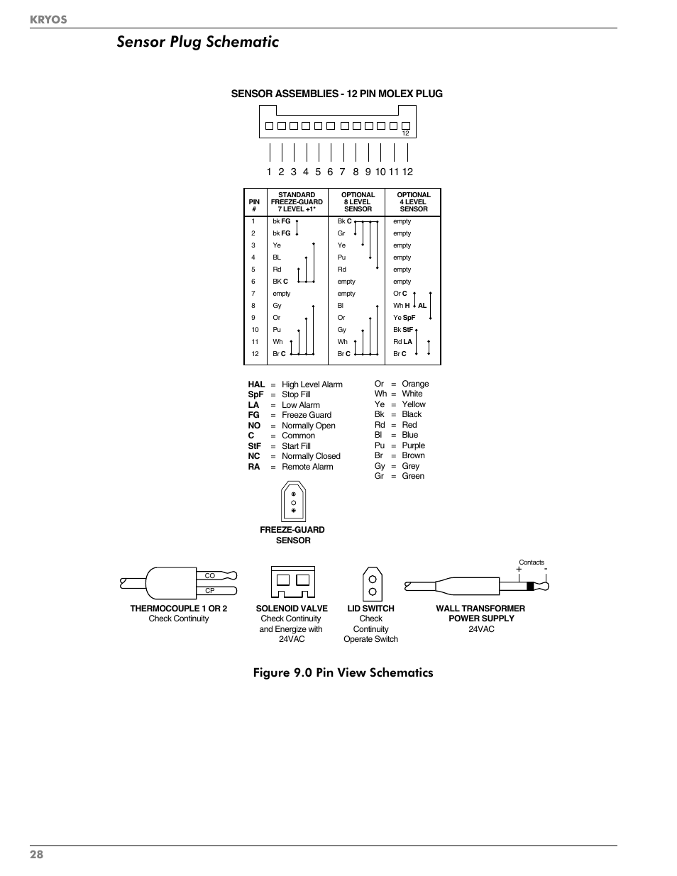 Sensor plug schematic, Figure 9.0 pin view schematics, 28 kryos | Sensor assemblies - 12 pin molex plug | Taylor-Wharton KRYOS Controller User Manual | Page 30 / 40