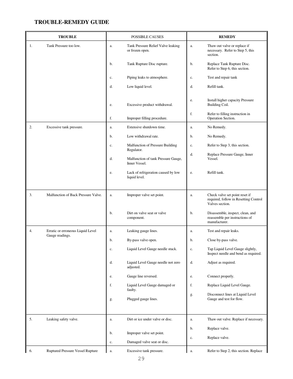 29 trouble-remedy guide | Taylor-Wharton High Capacity GST Storage Tanks User Manual | Page 29 / 33