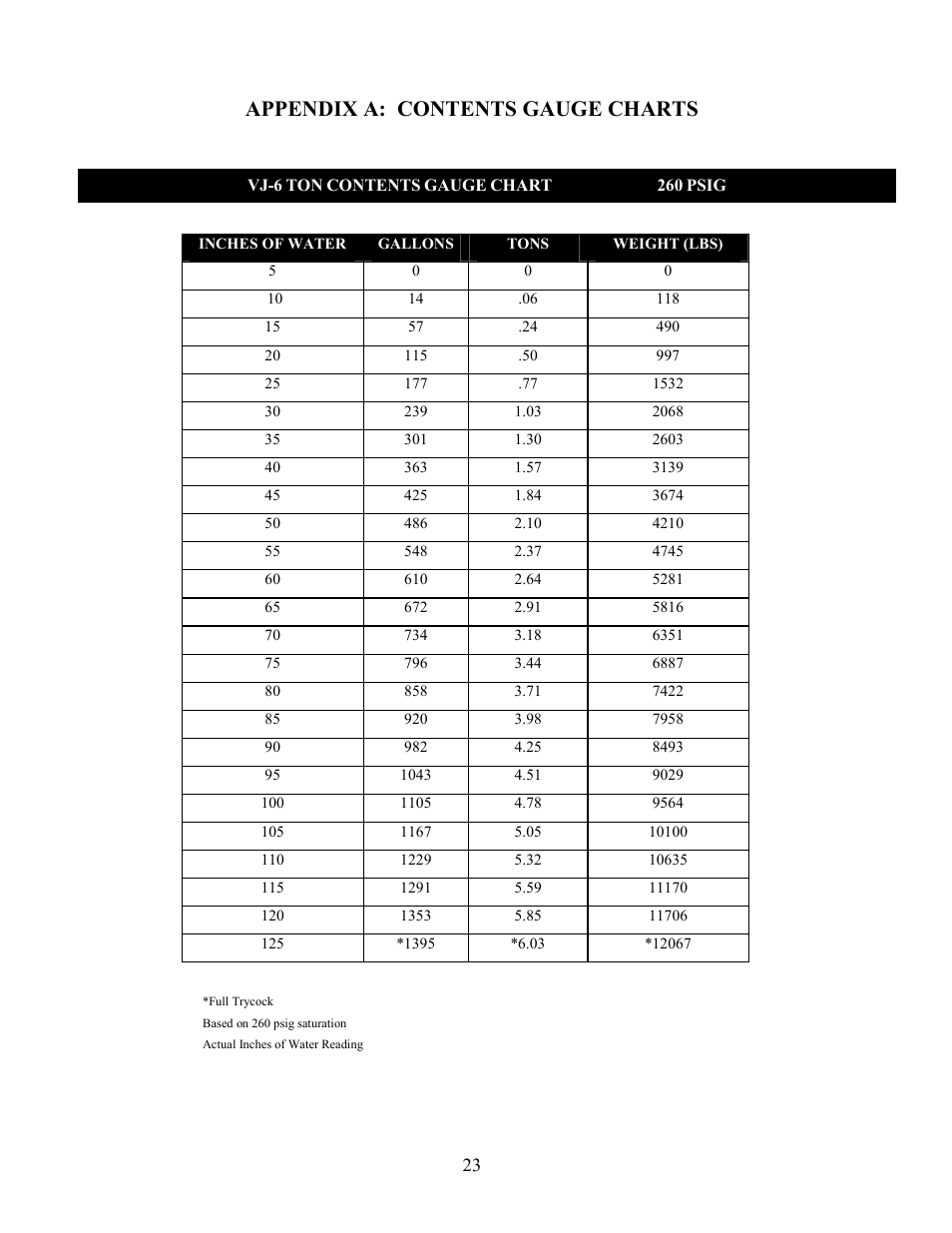 Appendix a: contents gauge charts | Taylor-Wharton VJ Series Tanks User Manual | Page 23 / 42