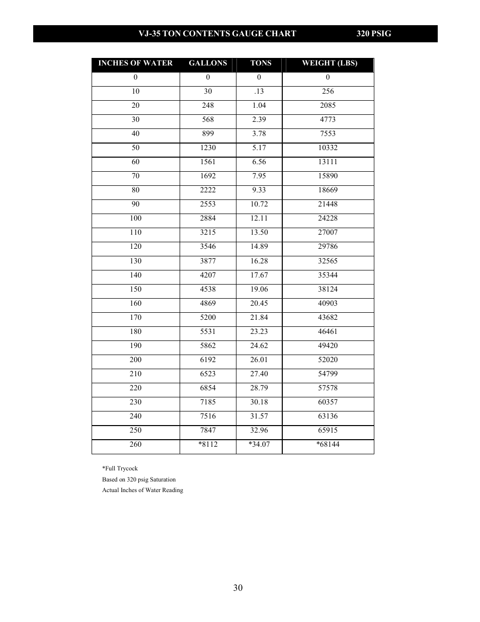 Taylor-Wharton VJ Series Tanks User Manual | Page 30 / 42