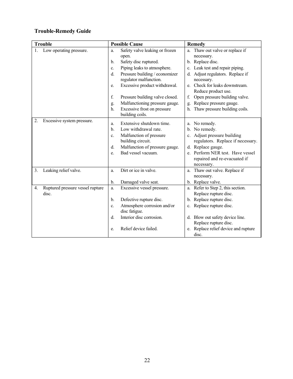 Trouble-remedy guide | Taylor-Wharton EF-450 User Manual | Page 22 / 27