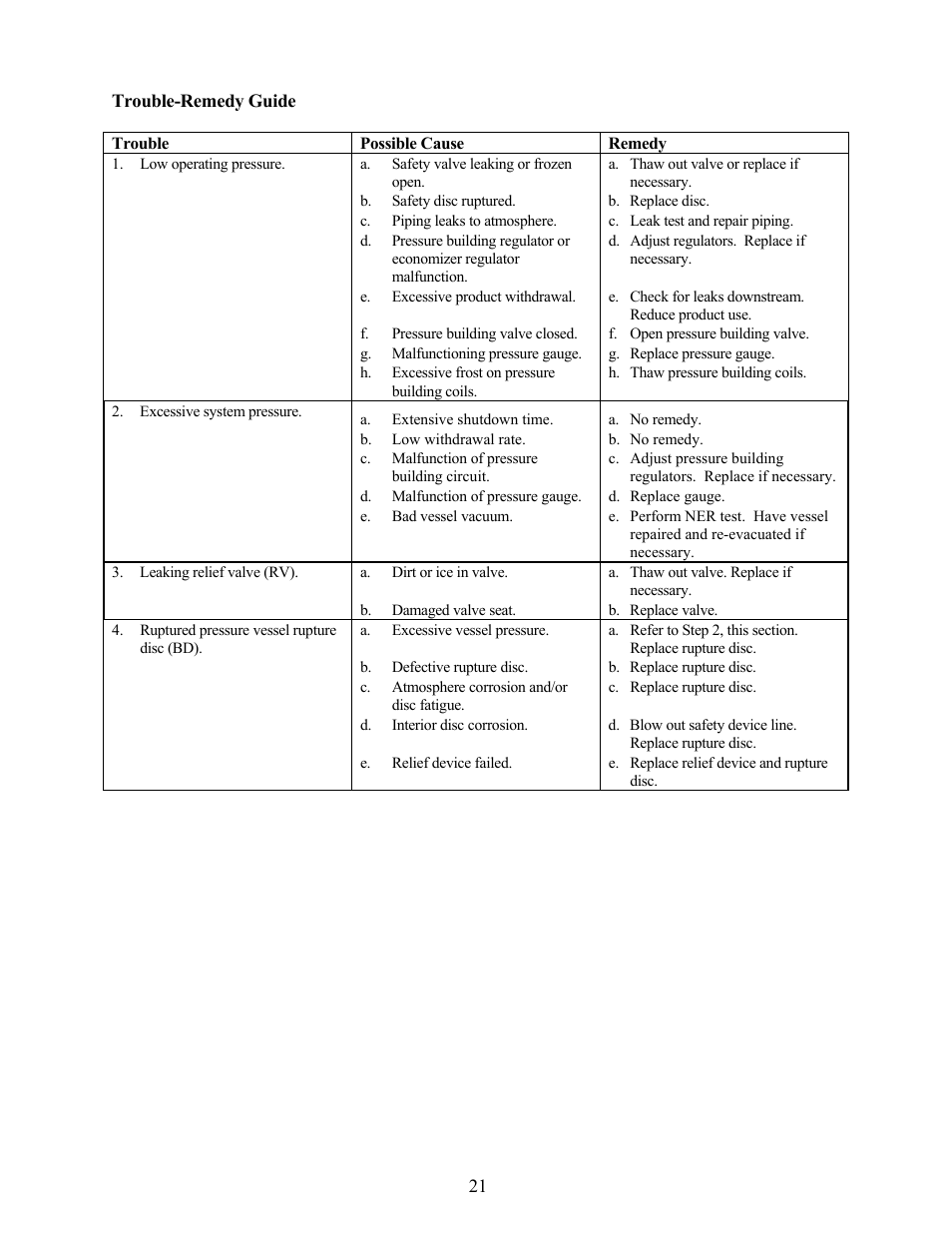 Trouble-remedy guide | Taylor-Wharton LP3 User Manual | Page 21 / 27