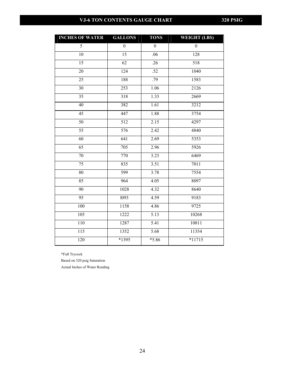 Taylor-Wharton VJ Bulk Tank User Manual | Page 24 / 36