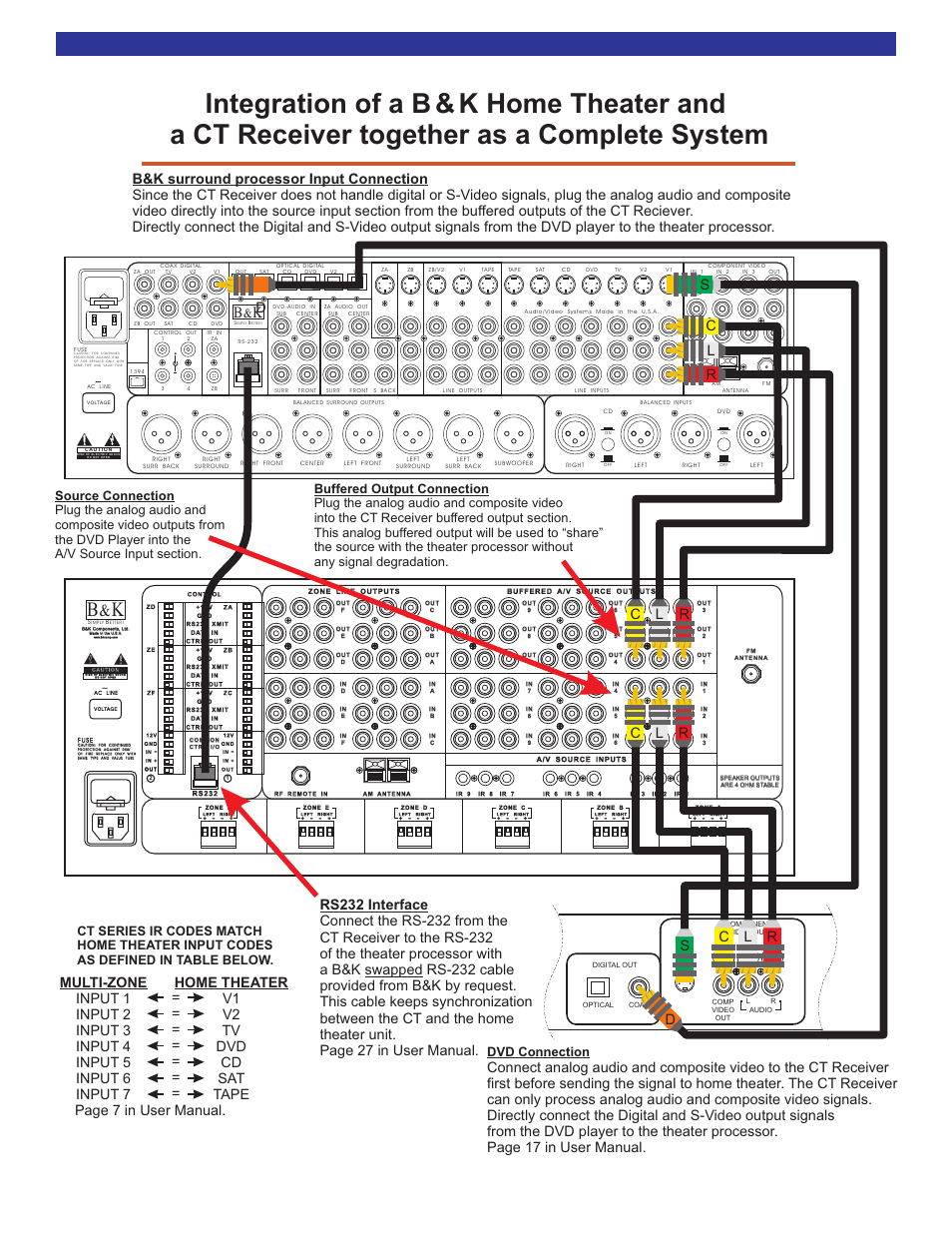 Home theater and ct products, Ct600, Dvd connection | B&K CT610 User Manual | Page 11 / 12