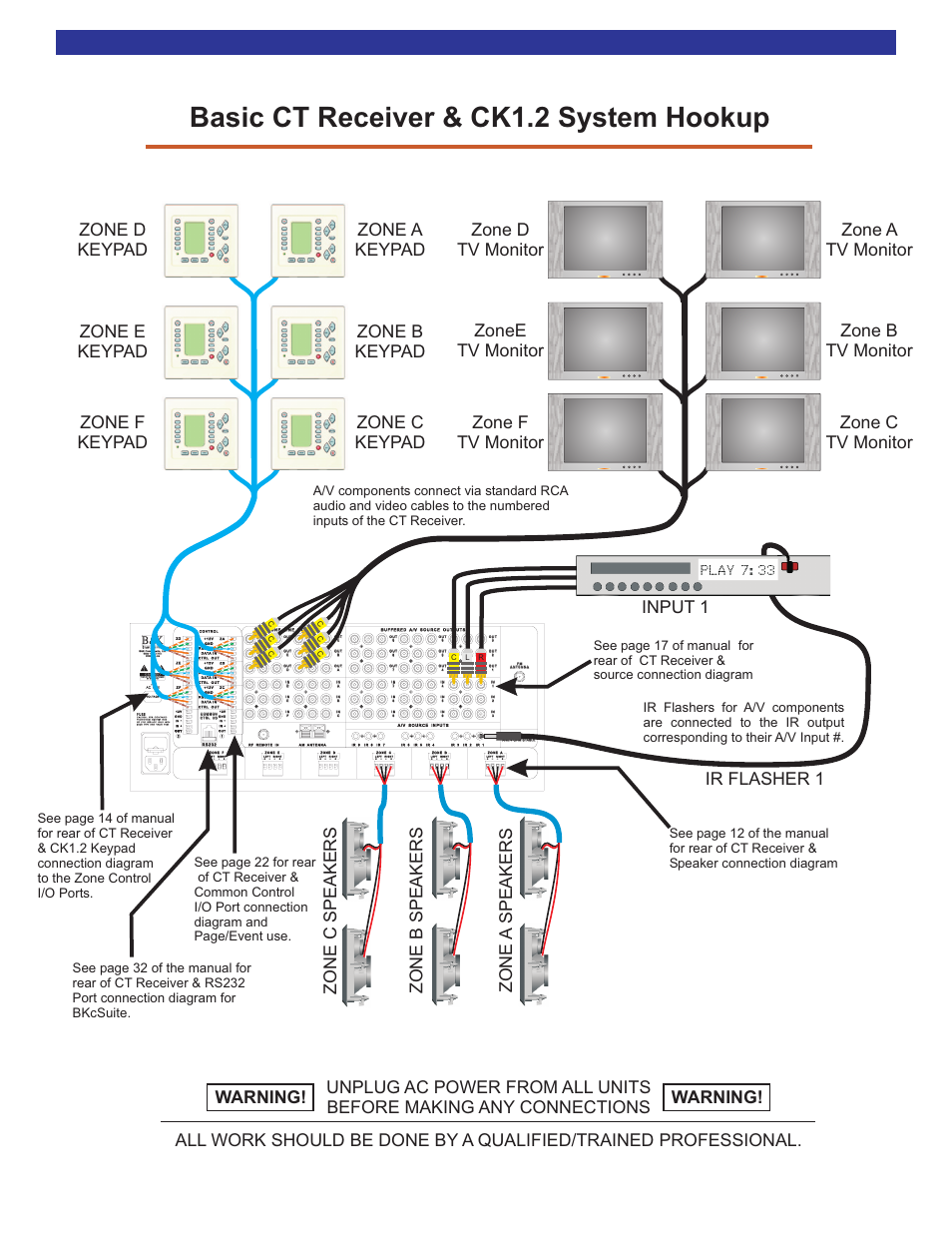 Basic ct receiver & ck1.2 system hookup, Ct system connections, Input 1 zone a speakers ir flasher 1 | B&K CT610 User Manual | Page 4 / 12