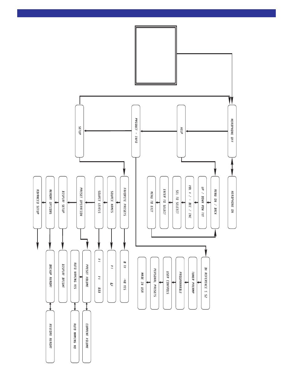 Main setup menu flow diagram, Reference 5 s2 main menu flow diagram, Menu b utt on | B&K 5 S2 User Manual | Page 16 / 20