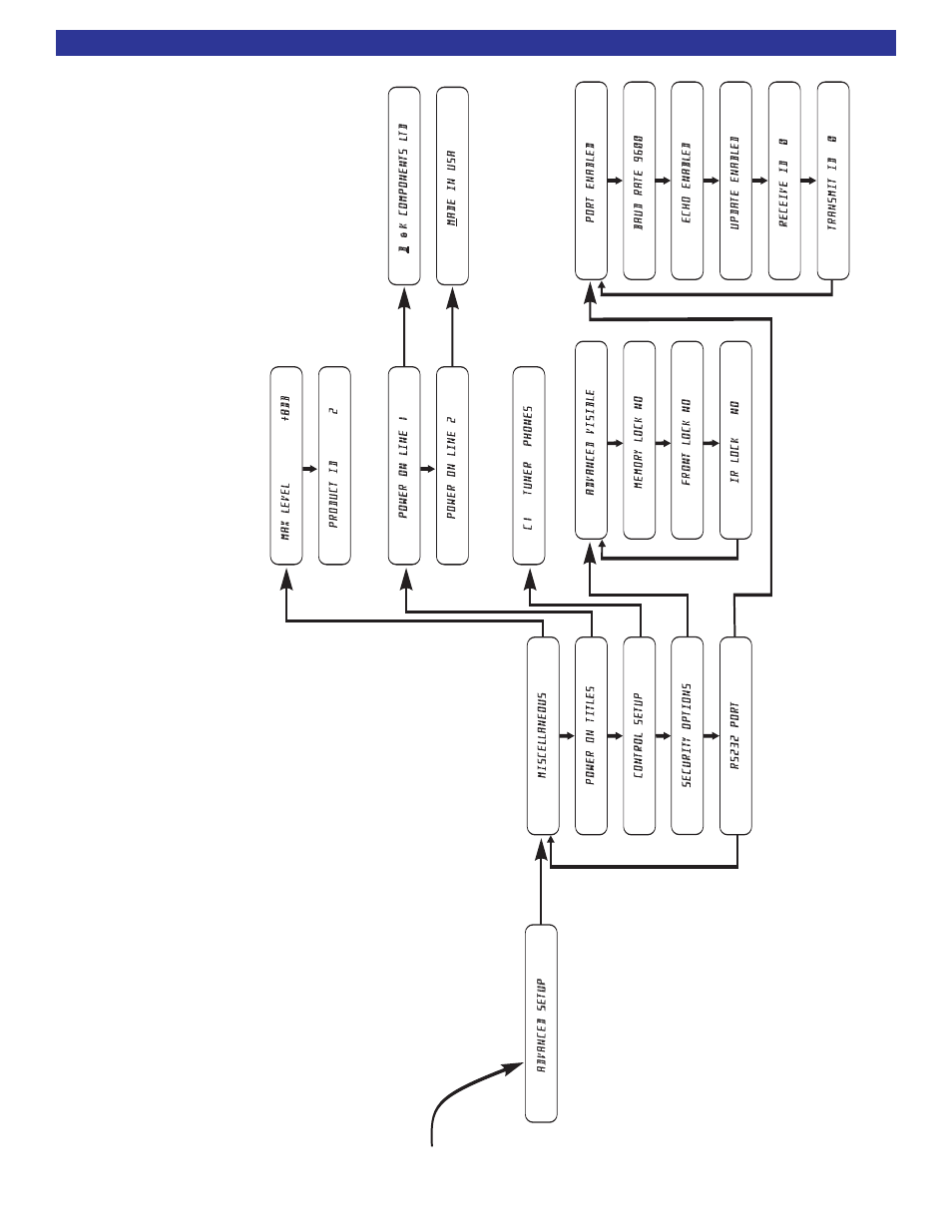 Reference 5 s2 adv anced menu flow diagram, Advanced setup menu flow diagram, Fromsetup | Select t o access | B&K 5 S2 User Manual | Page 19 / 20