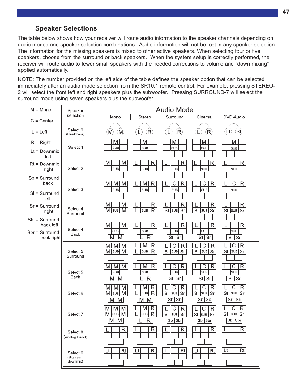 Speaker selections, For a detailed description of speaker selections, Recalled using a preset. (see speaker selection | Able, From the front | B&K AVR515 User Manual | Page 49 / 64