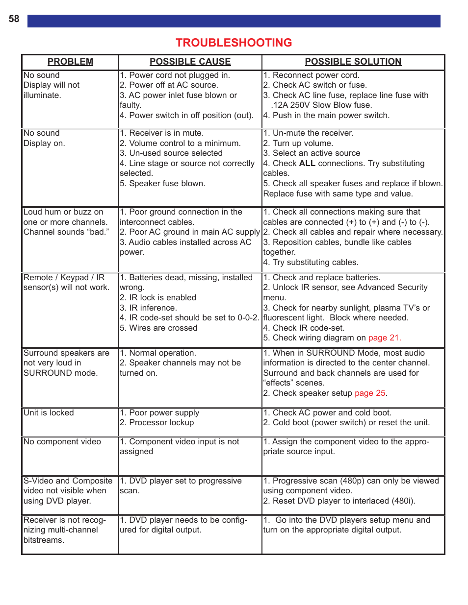 Troubleshooting | B&K AVR515 User Manual | Page 60 / 64