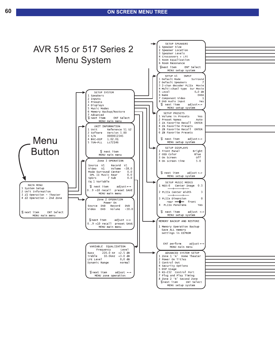 On screen menu tree | B&K AVR515 User Manual | Page 62 / 64