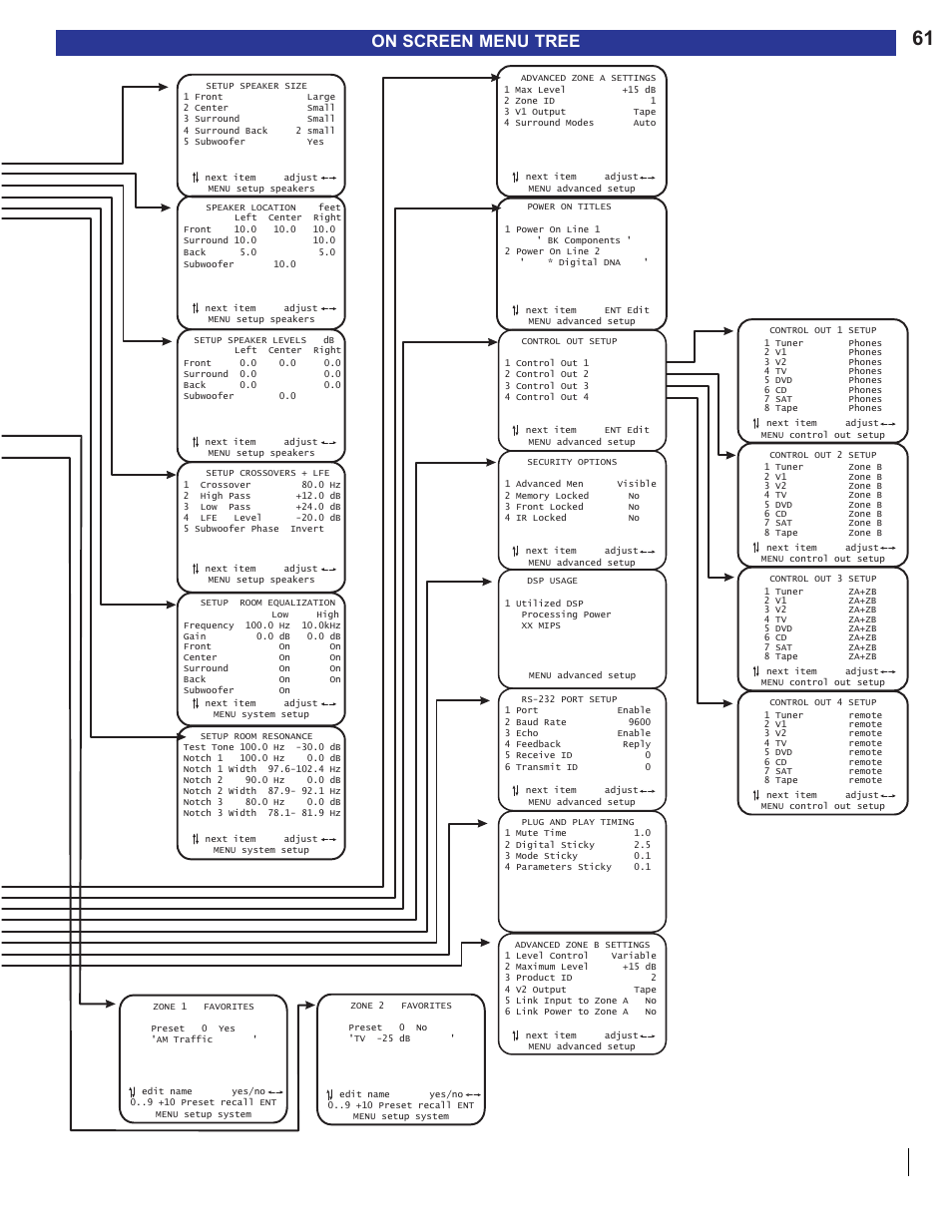 On screen menu tree | B&K AVR515 User Manual | Page 63 / 64