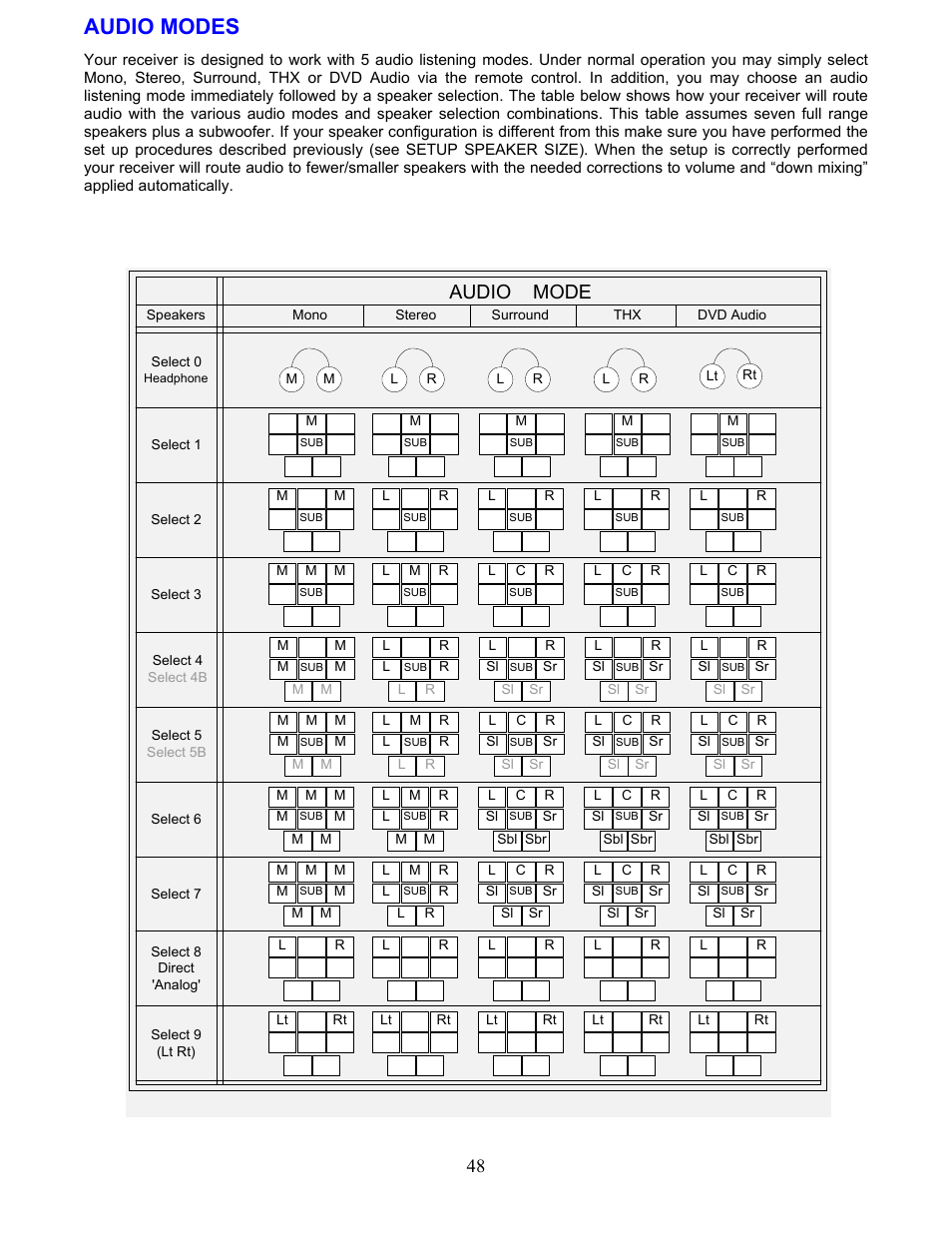 Audio modes, Audio modes und, Audio modes un | Els (see “audio modes und, Audio mode | B&K AVR317 User Manual | Page 52 / 88