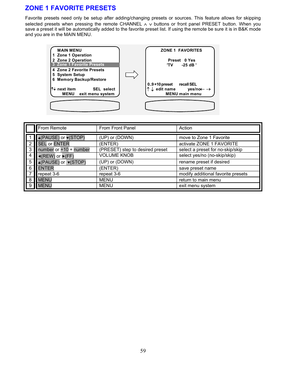 Zone 1 favorite presets | B&K AVR317 User Manual | Page 63 / 88