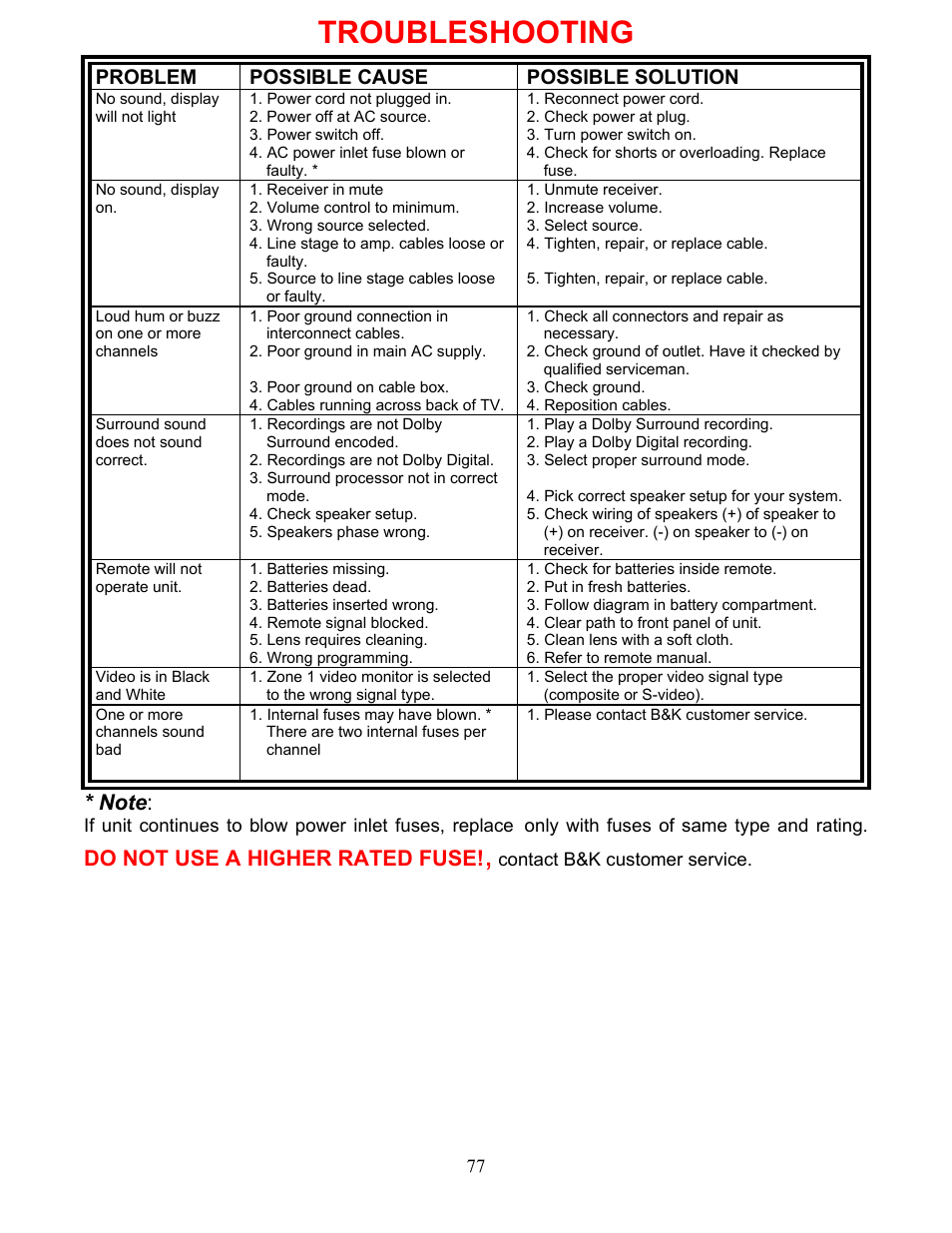Troubleshooting, Do not use a higher rated fuse | B&K AVR317 User Manual | Page 81 / 88
