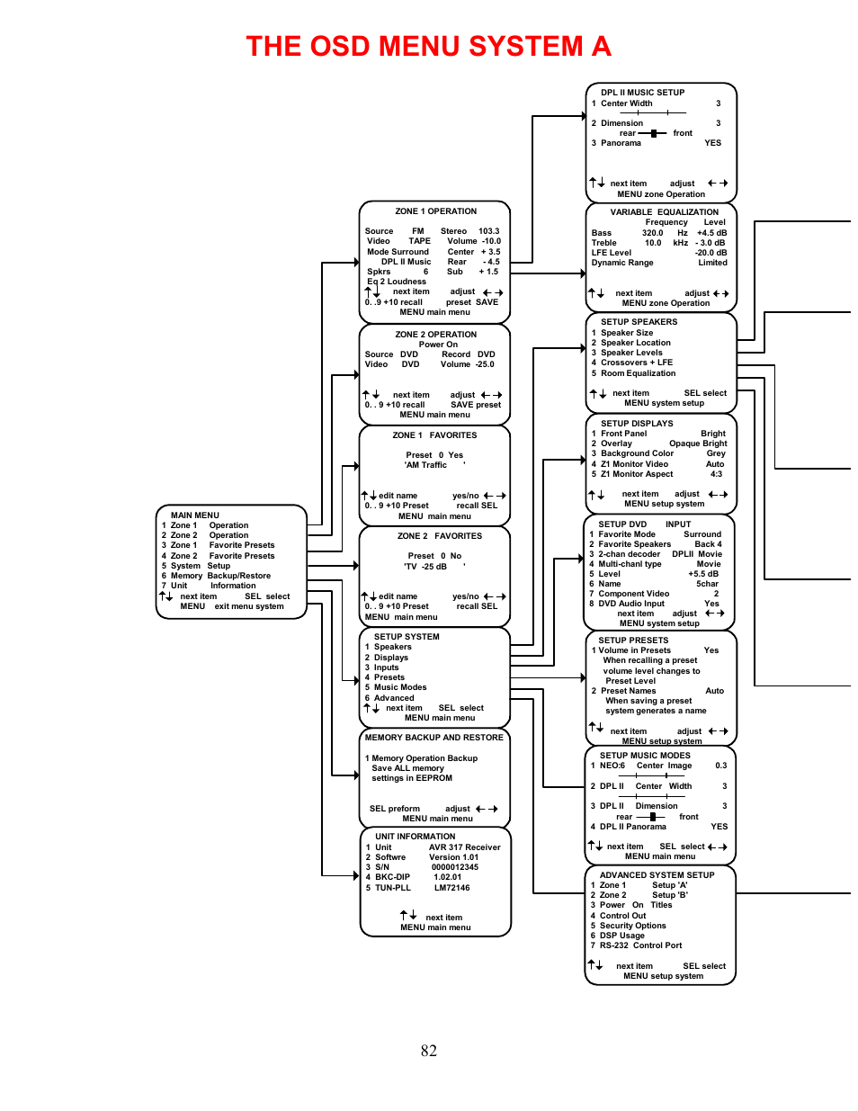 The osd menu system a | B&K AVR317 User Manual | Page 86 / 88