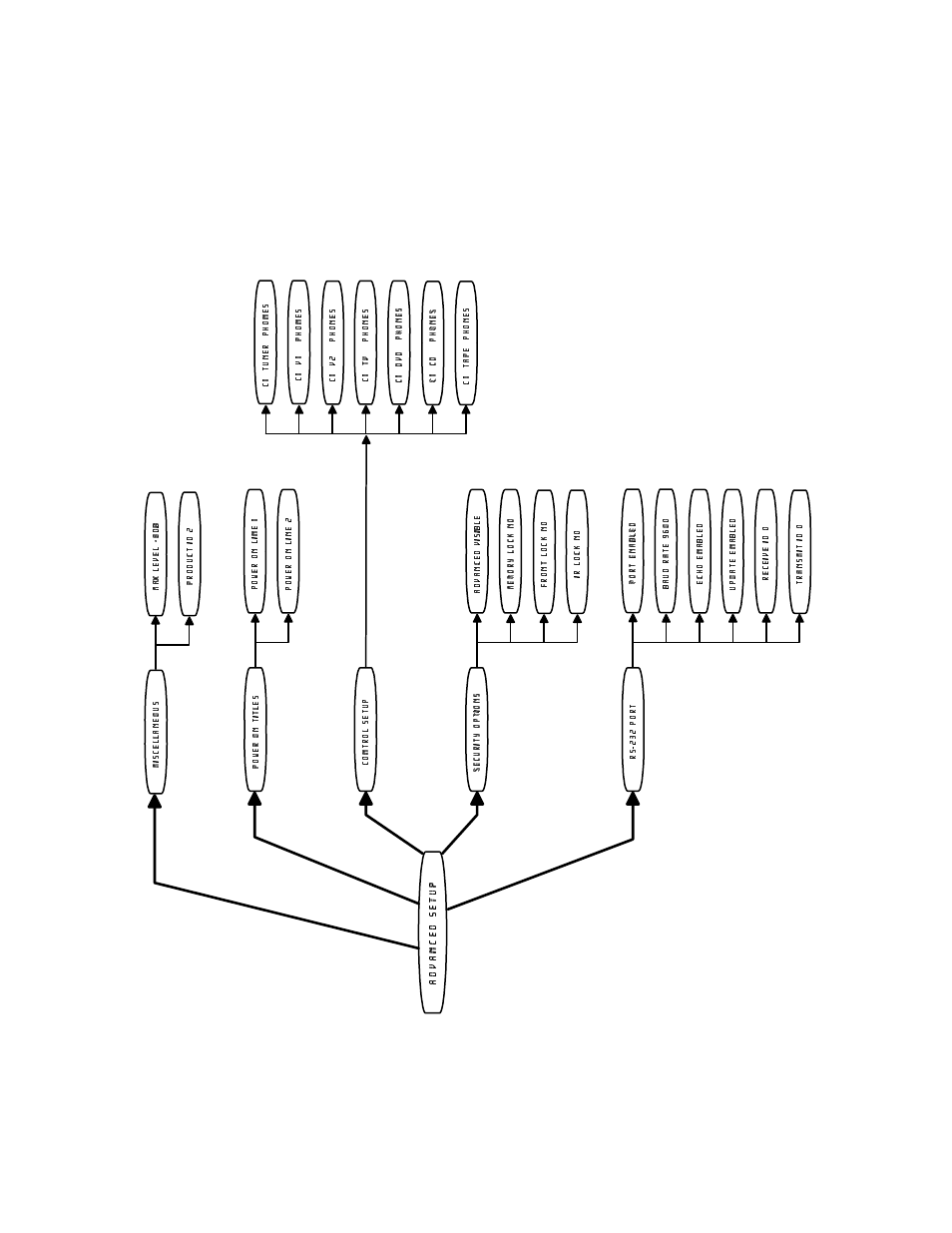 Advanced menu system, Adavnced setup flow chart, Option) | B&K PT 3 series II User Manual | Page 32 / 36