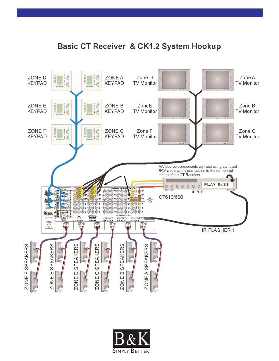 Basic system hookup | B&K CT600 User Manual | Page 14 / 88