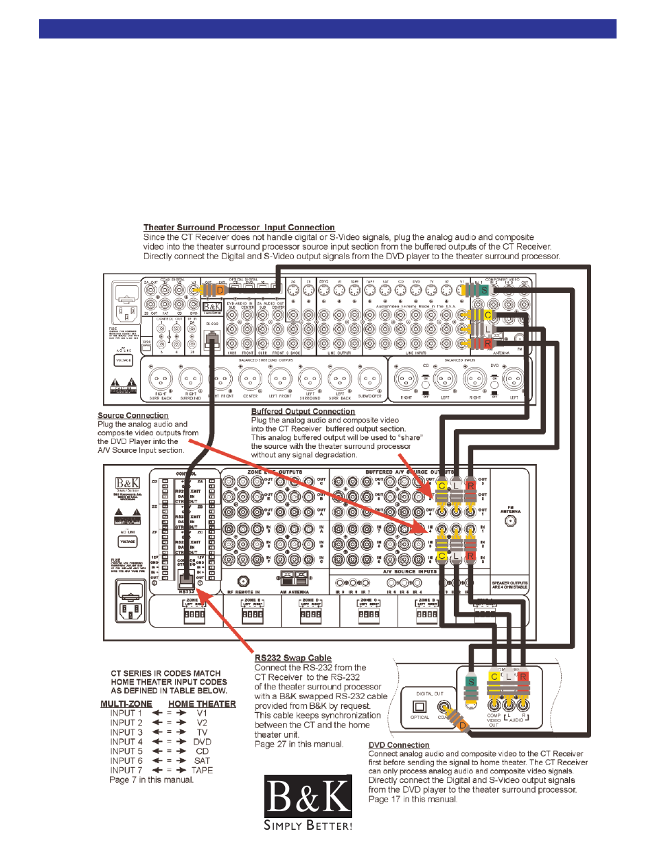 Using a swap cable to contro, Using a swap cable to control a theater | B&K CT600 User Manual | Page 35 / 88