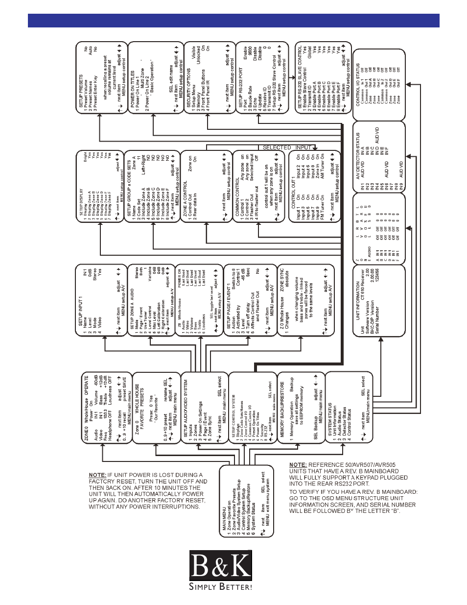 On screen menu tree diagram | B&K CT600 User Manual | Page 67 / 88