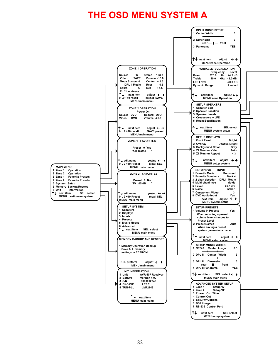The osd menu system a | B&K AVR507 User Manual | Page 86 / 88