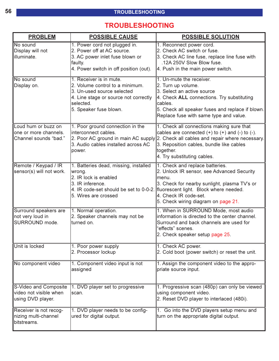 Troubleshooting | B&K AVR505 SERIES 2 User Manual | Page 58 / 64