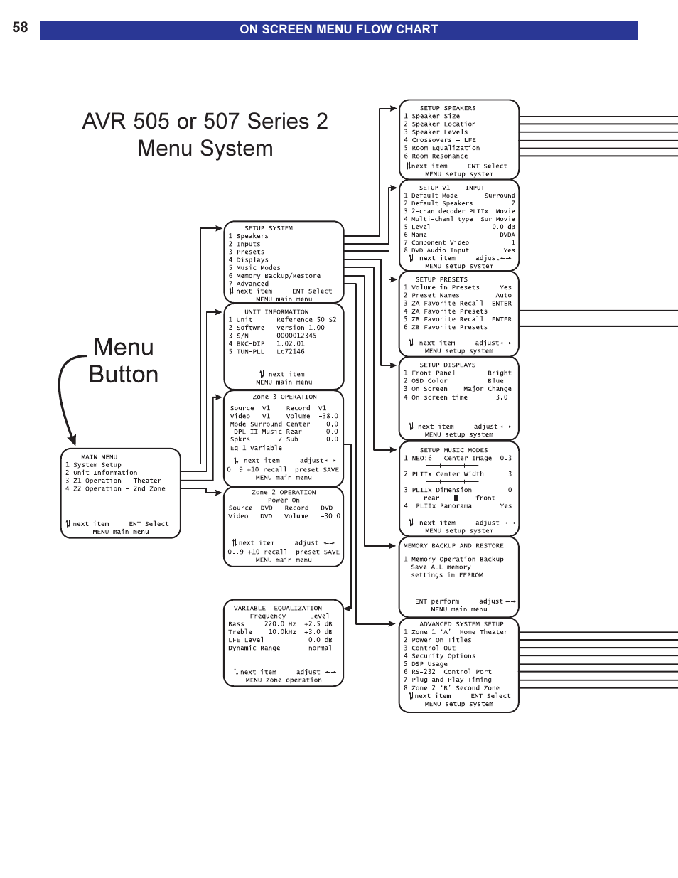 On screen menu flow chart | B&K AVR505 SERIES 2 User Manual | Page 60 / 64