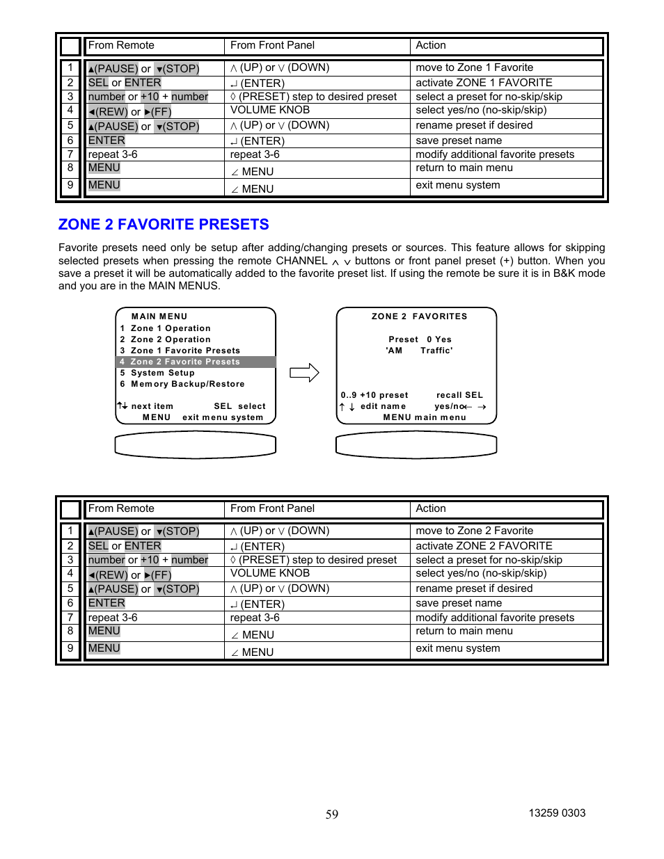 Zone 2 favorite presets | B&K AVR202 Plus User Manual | Page 62 / 84