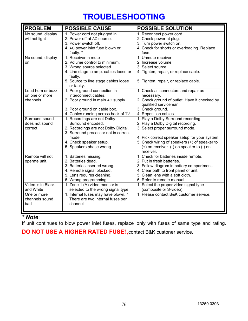 Troubleshooting, Do not use a higher rated fuse, Problem | Possible cause, Possible solution | B&K AVR202 Plus User Manual | Page 79 / 84